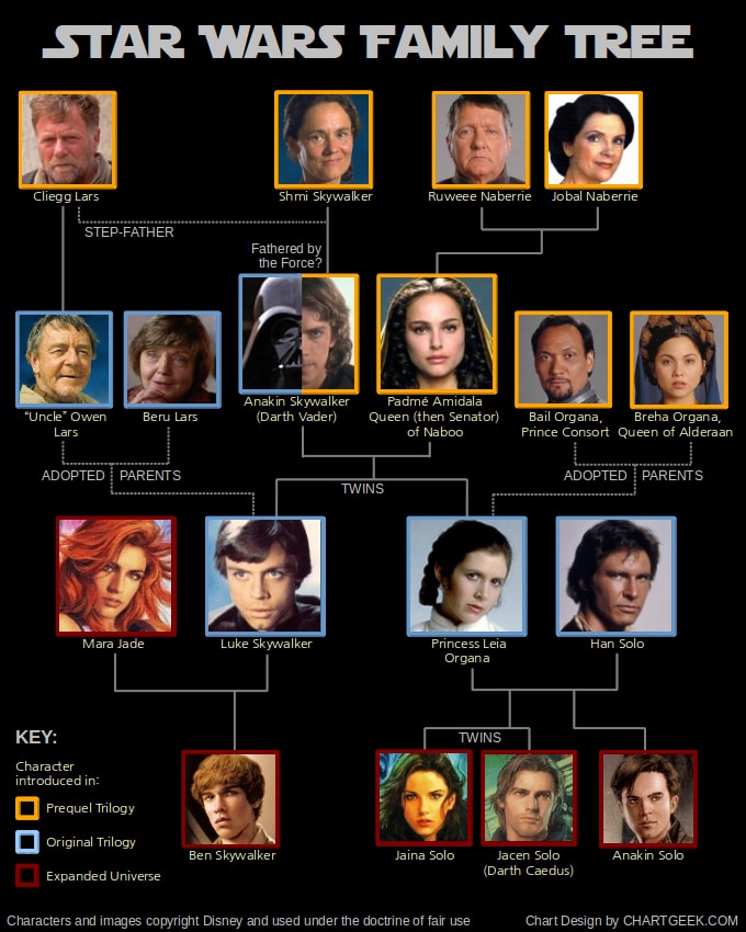 Star Wars Family Tree: Intergalactic Who’s Who In The Universe [Chart]