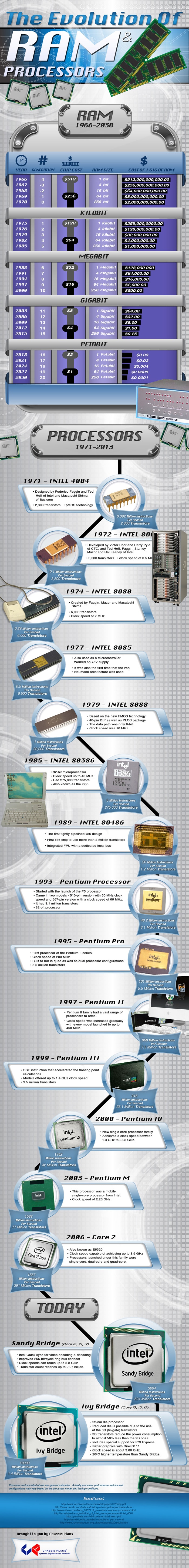 Cost & Tech Evolution Of RAM & Processors [Infographic]