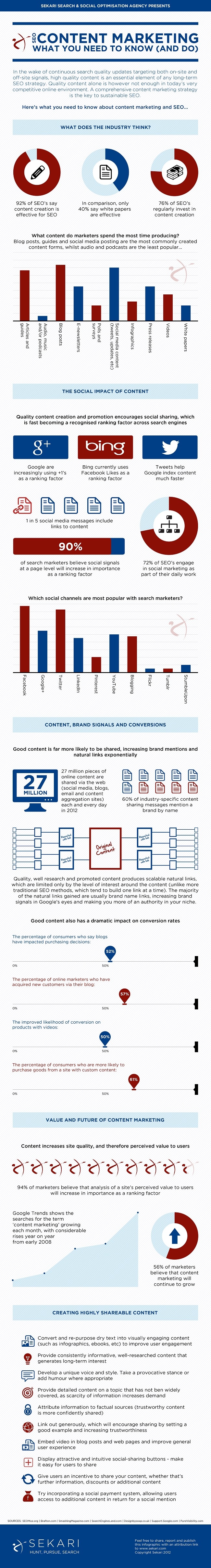 Content Marketing: What To Know & Do To Master The Skill [Infographic]