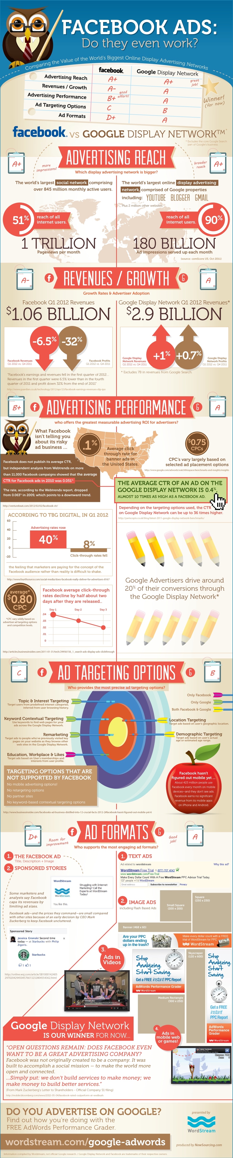 Facebook Ad Performance: Do They Even Work? [Infographic]