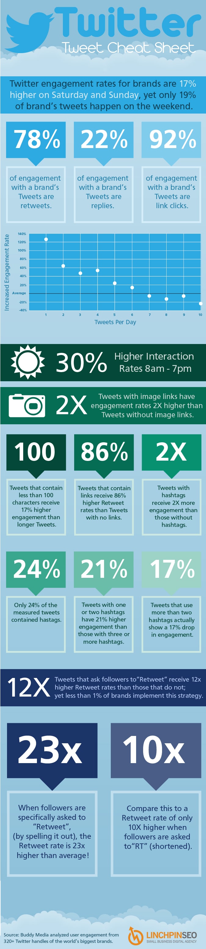 Guide For Increasing Twitter Engagement Rate For Brands [Infographic]