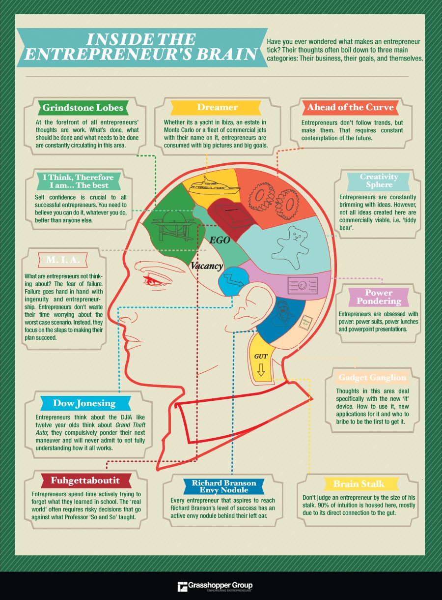Inside The Brain Of An Entrepreneur [Chart]