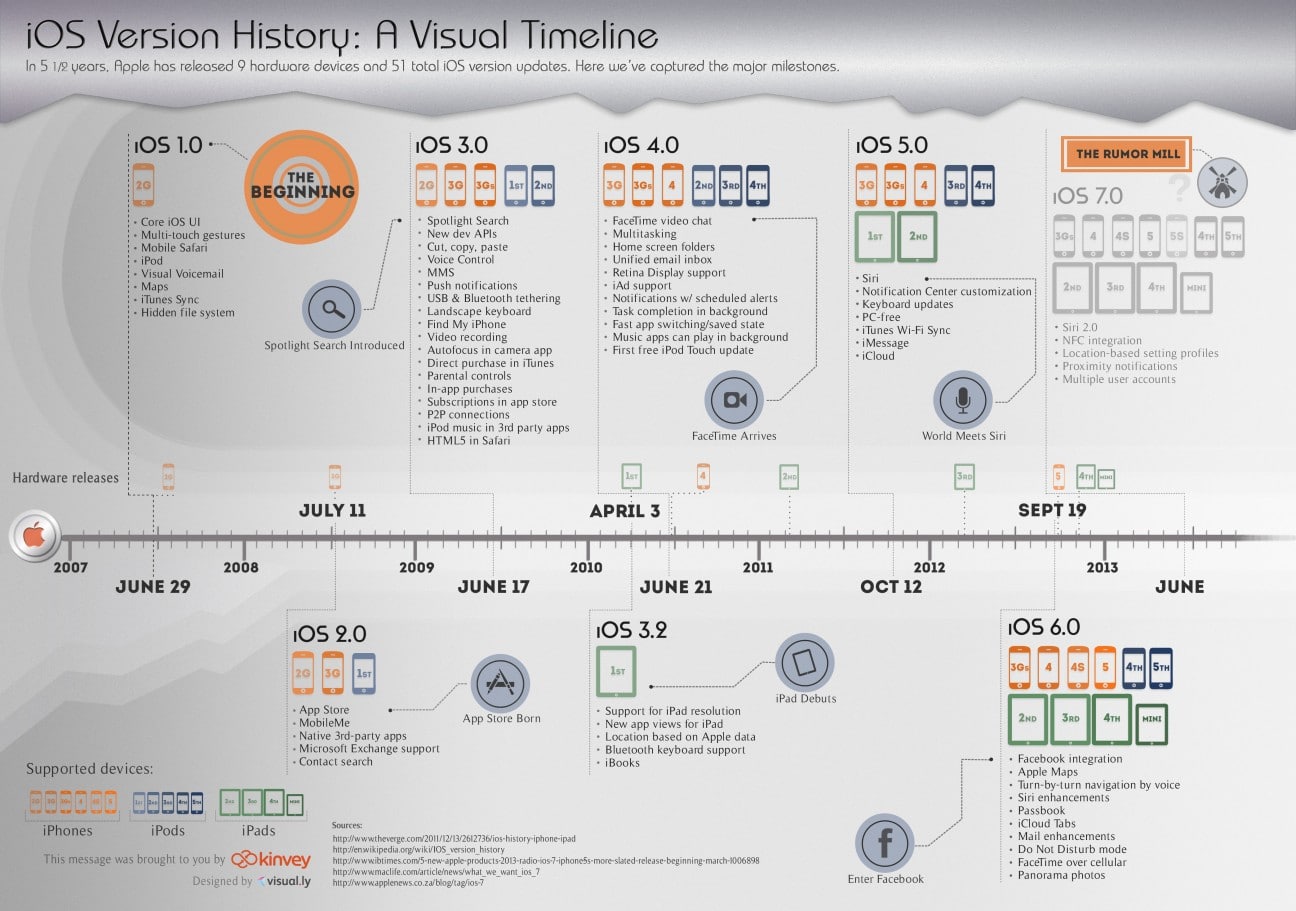 iOS Version Timeline: Milestones Throughout The Years [Infographic]