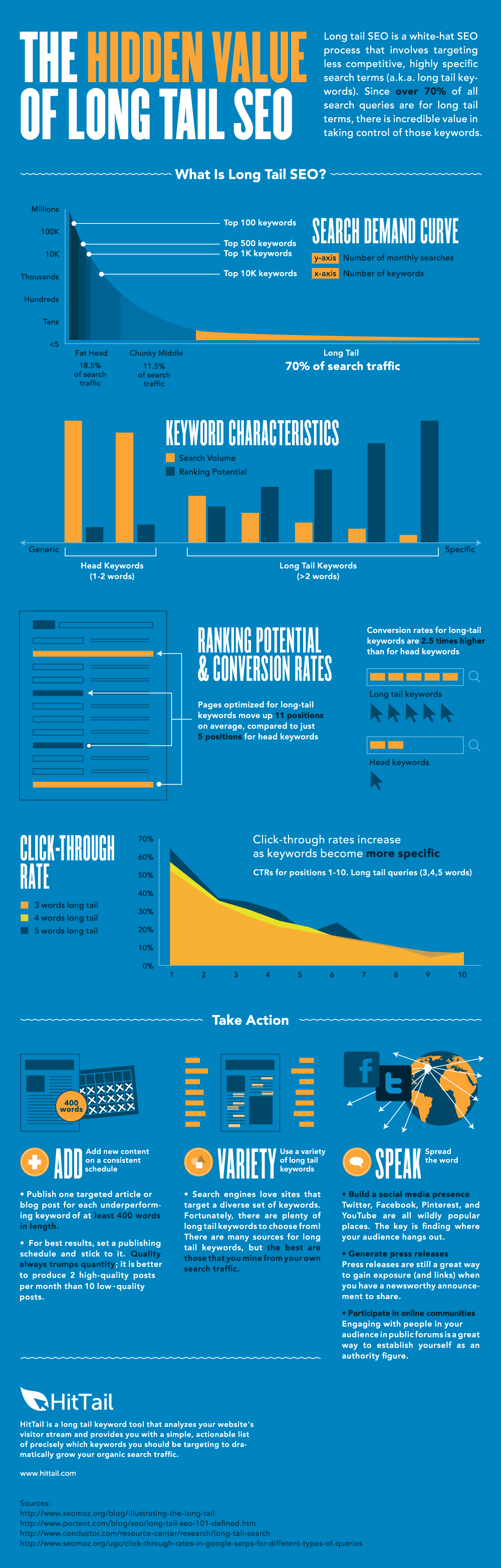 How To Successfully Implement Long Tail SEO [Infographic]