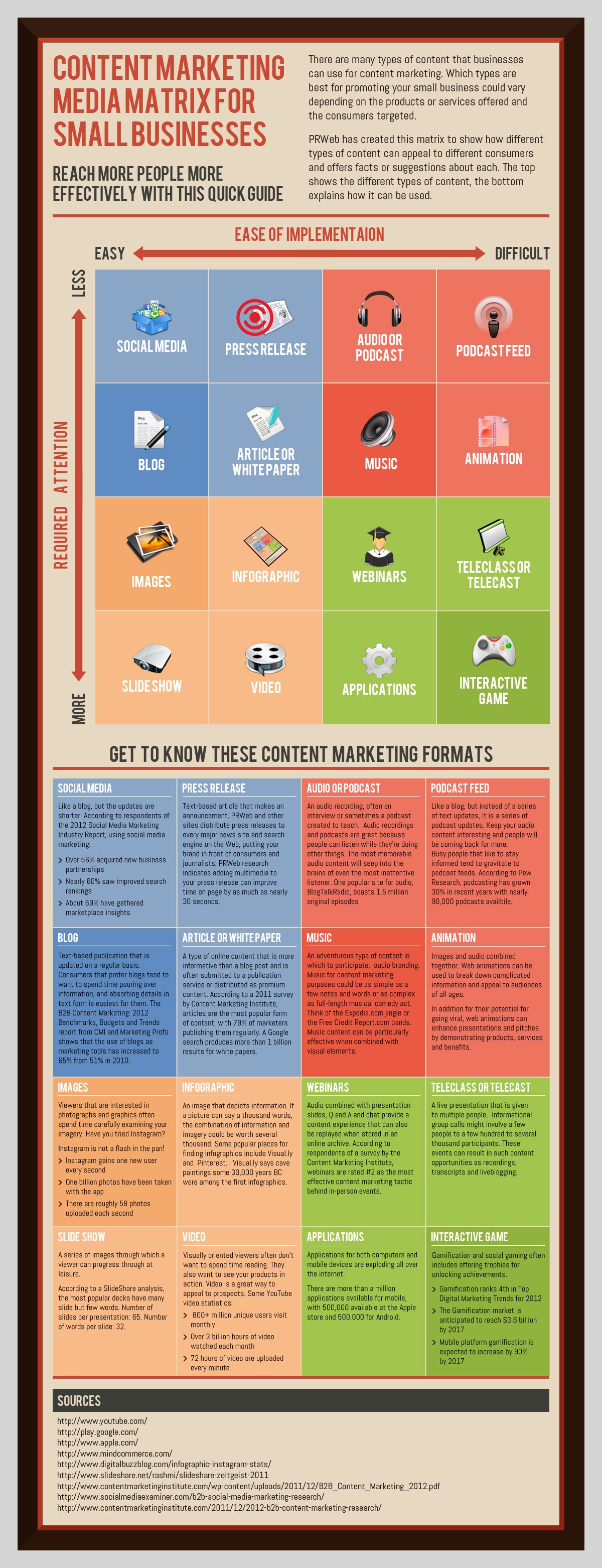 Marketing Content Media Guide For Small Businesses [Infographic]