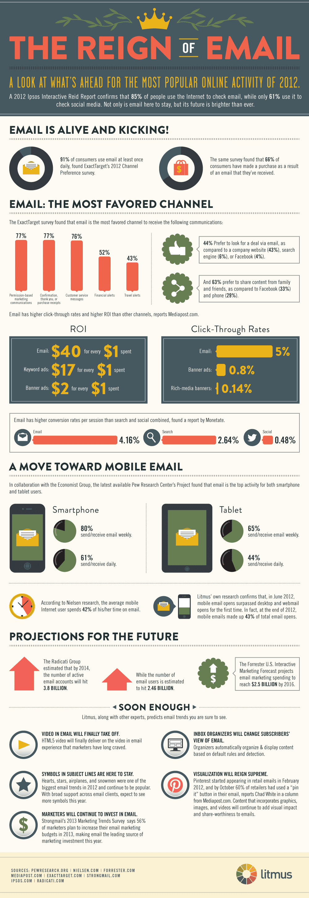 Why Email Still Reigns Online Interaction [Infographic]