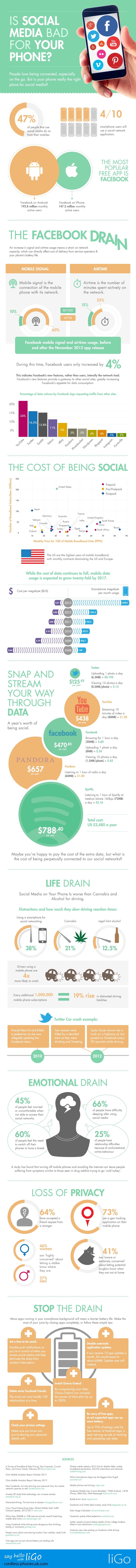 The True Cost Of Using Social Media On Your Phone [Infographic]