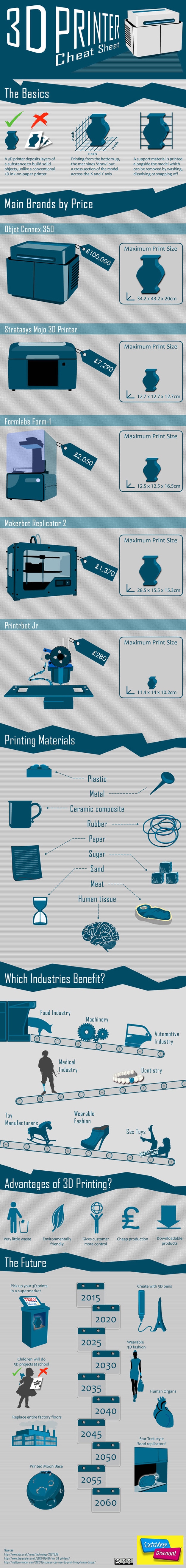 3D Printing 101: How It Works & Potential Applications [Infographic]