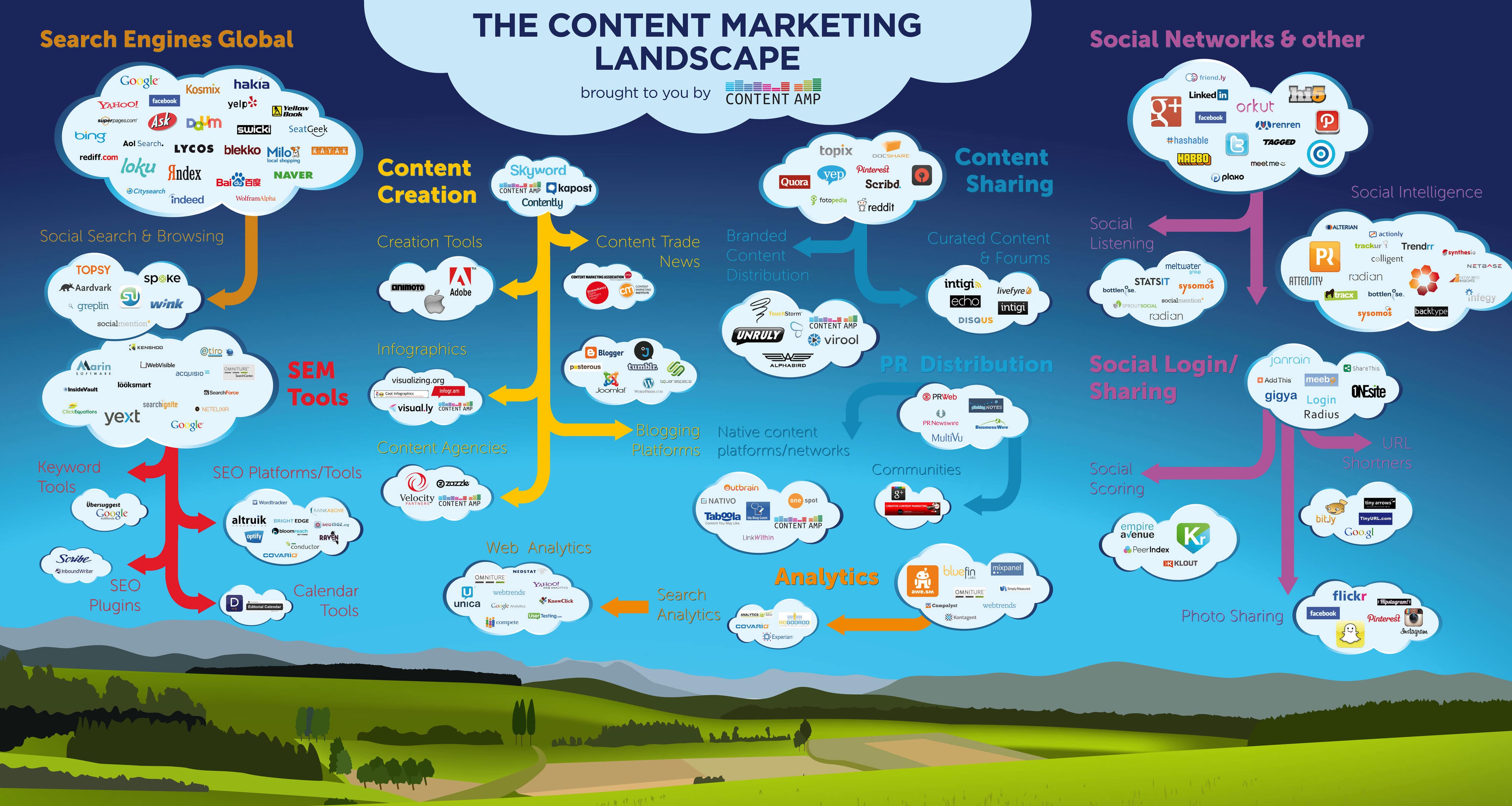 2013 Trends: The Current Content Marketing Landscape [Chart]