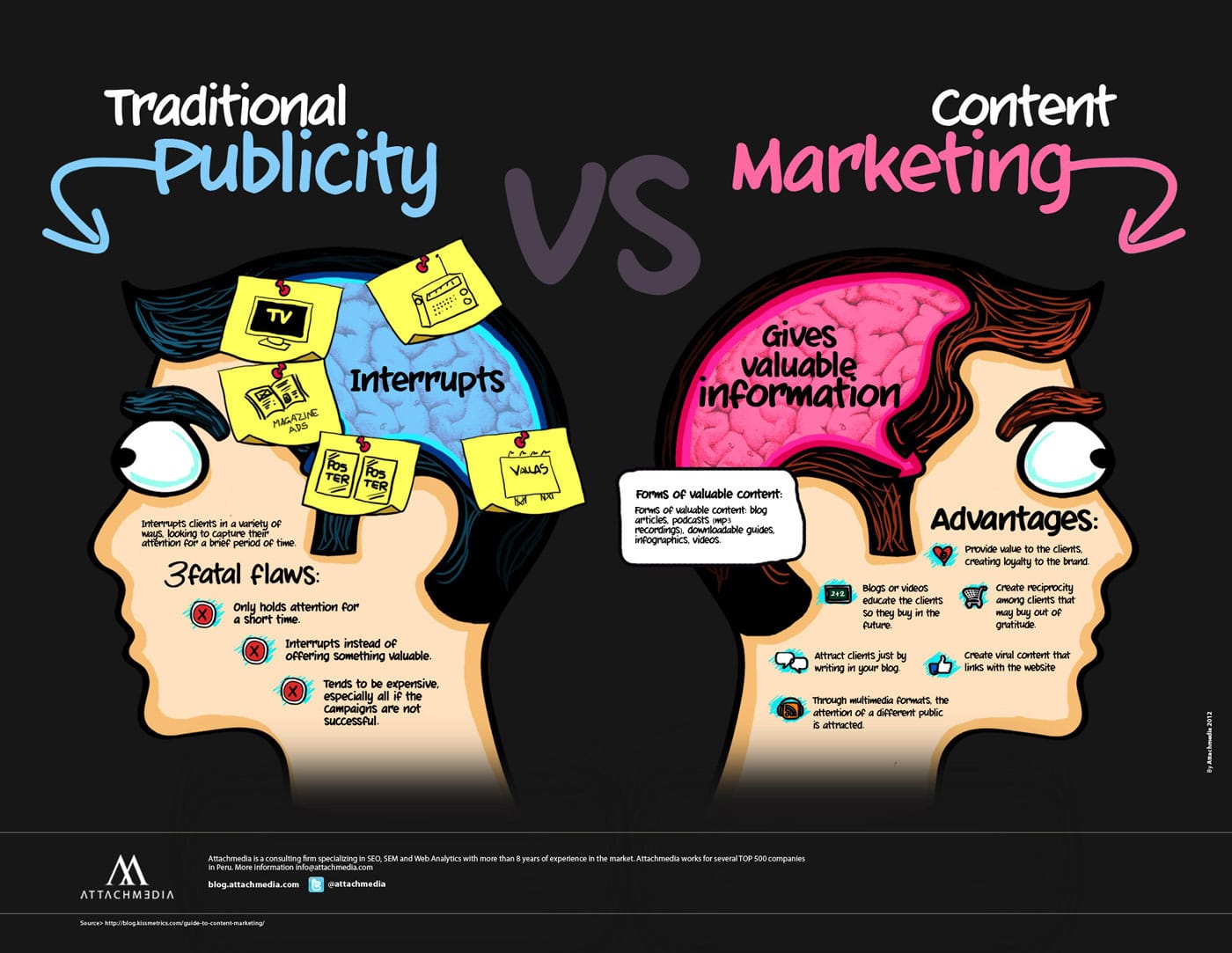 Traditional Publicity vs. Content Marketing [Chart]