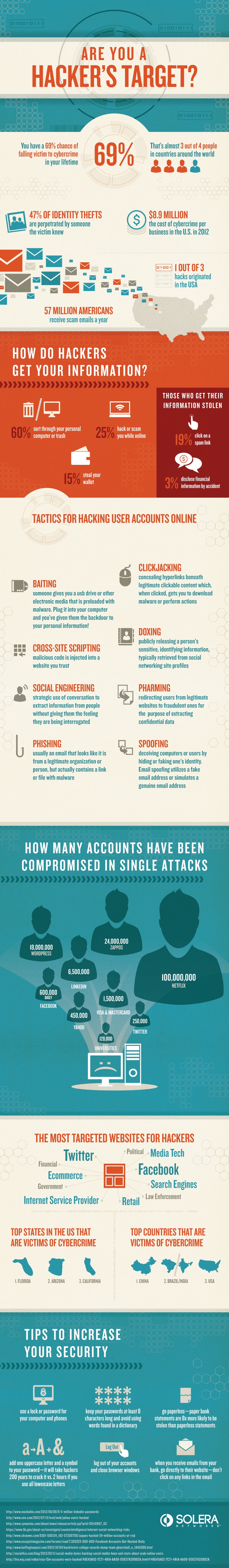 Are You An Easy Hacker Target? [Infographic]