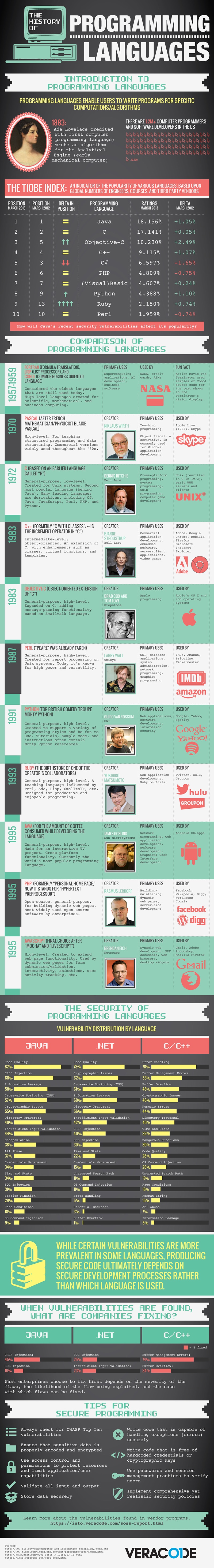 The History Of Programming Languages [Infographic]