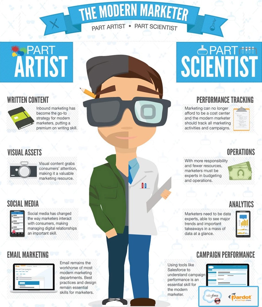 This Is What A Modern Marketing Professional Looks Like [Infographic]