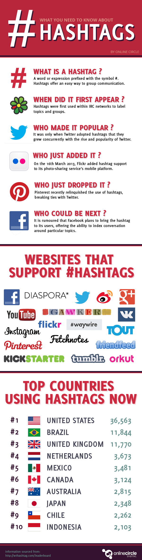 Speed Guide To Social Media Hashtags [Infographic]