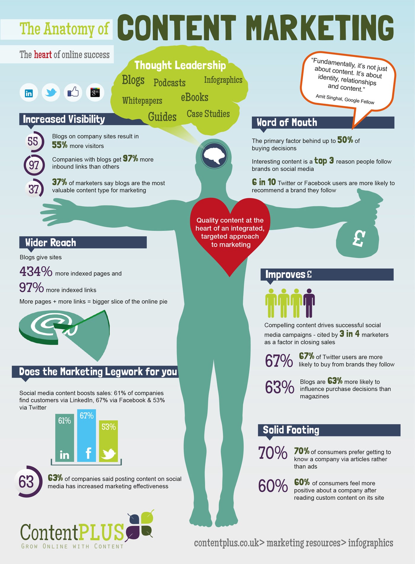 Why Content Marketing Is At The Heart Of Online Success [Infographic]