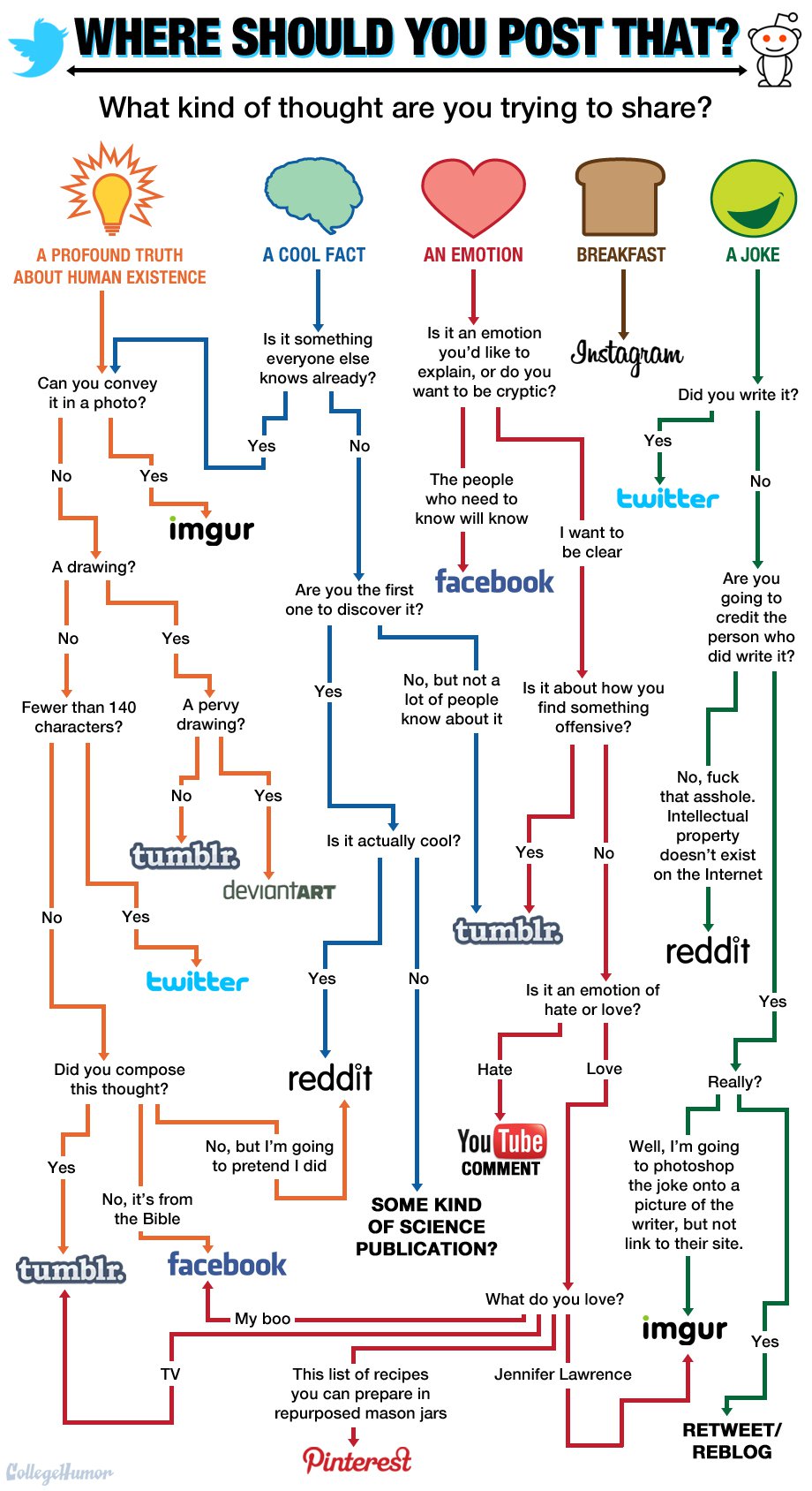 Flowchart Guide: Where To Post Your Content [Flowchart]