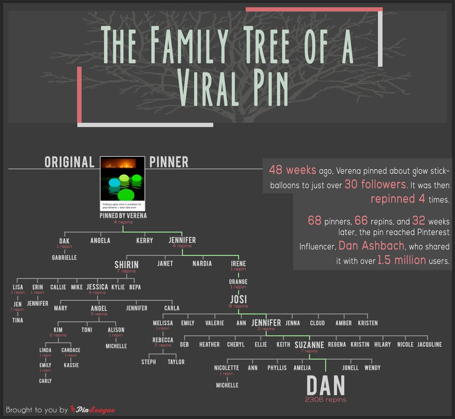 Lessons About Going Viral Learned From A Pin On Pinterest [Chart]