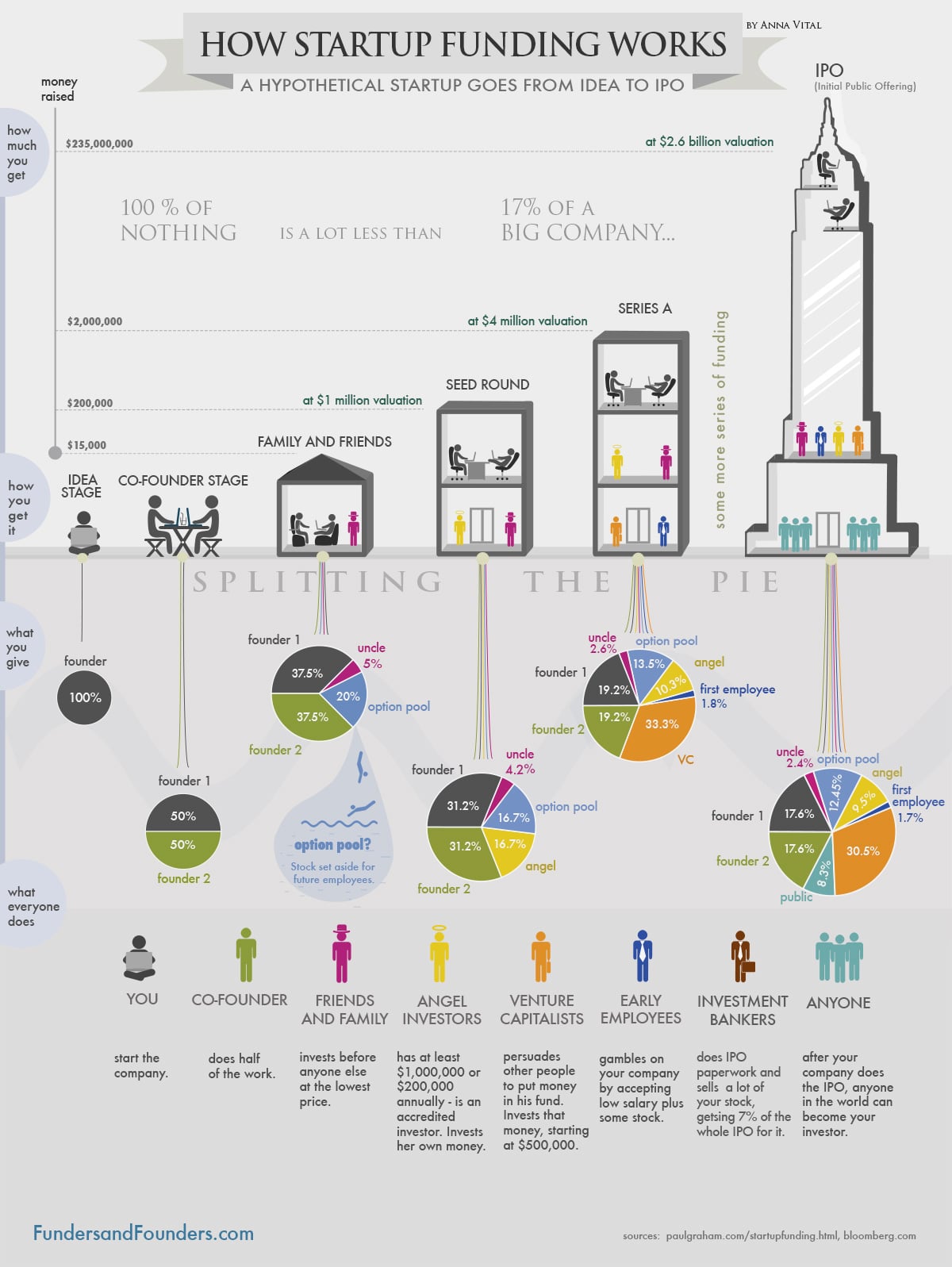 Startup Funding & How It Works: The Journey From Idea To IPO [Chart]