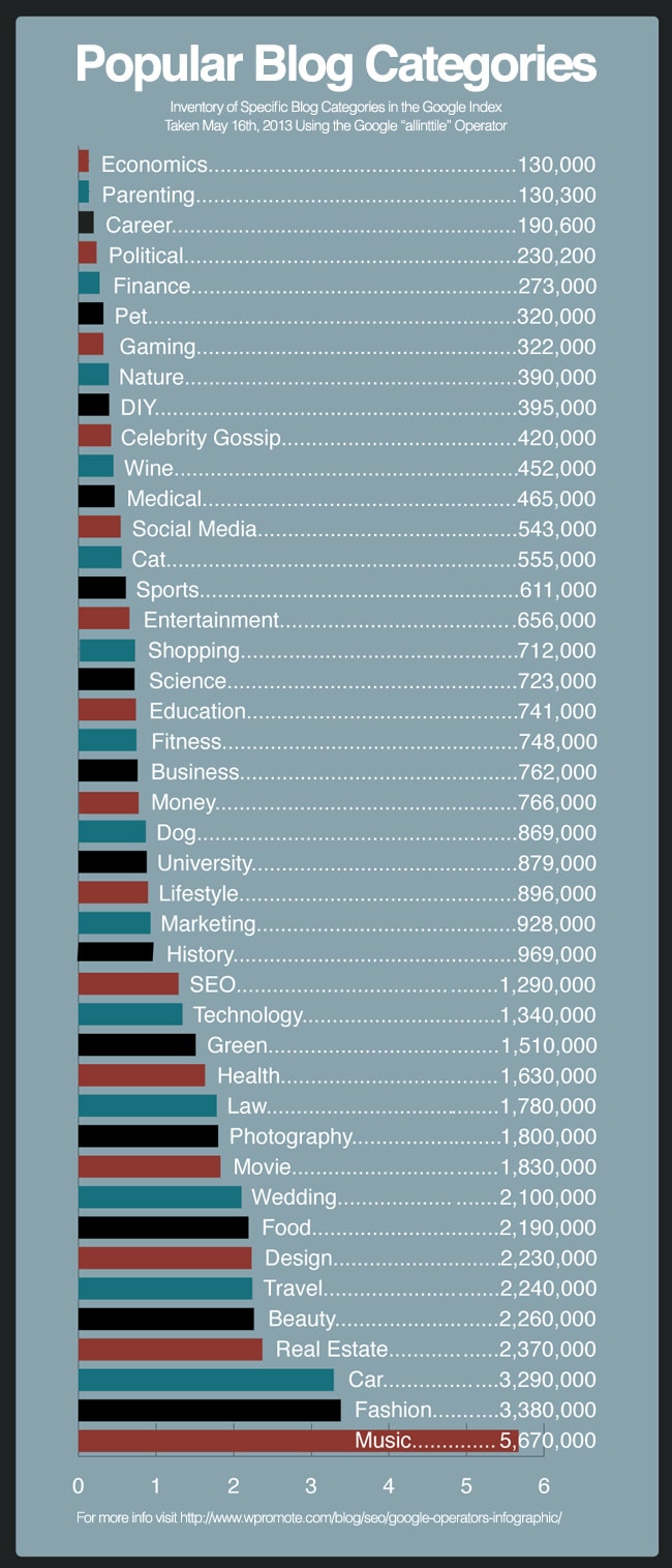 The Most Popular Blog Categories According To Google [Chart]