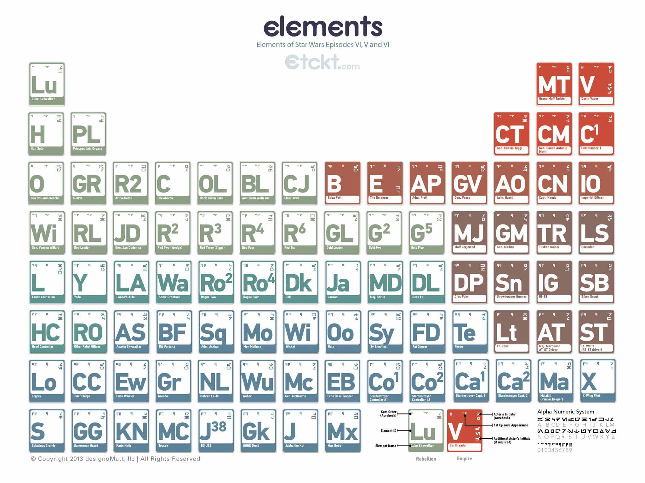 Complex Periodic Table Of Elements From Star Wars Episodes IV, V, VI