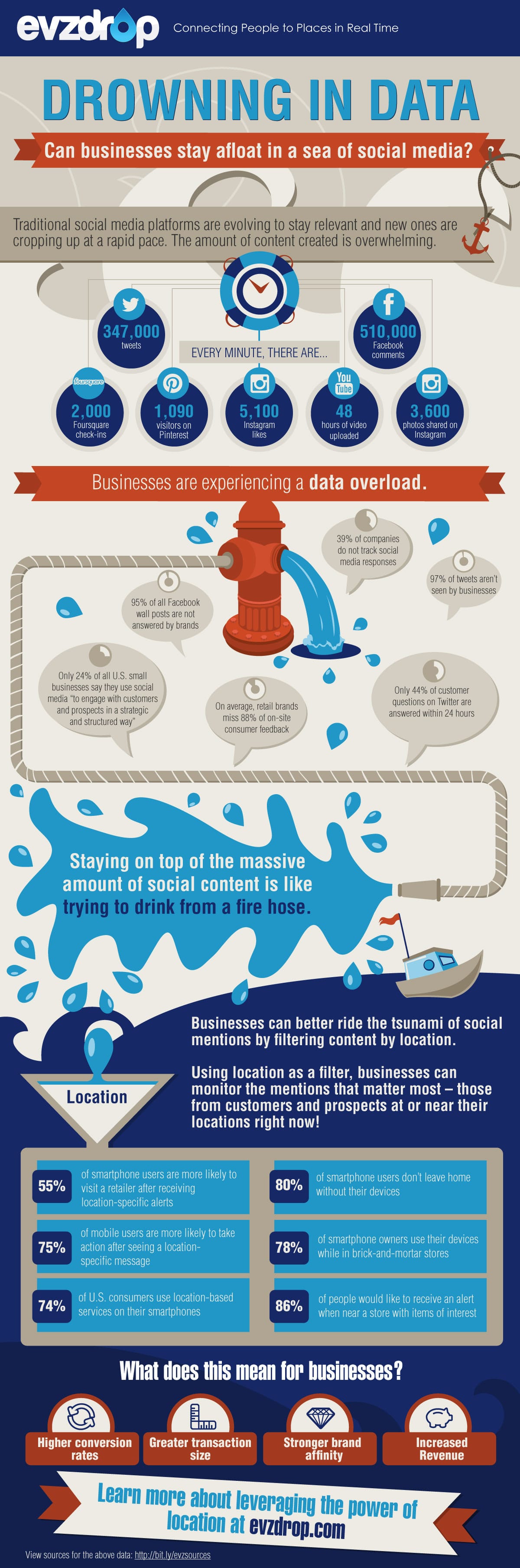 Local Businesses: Simple Solution To Win In Social Media [Infographic]