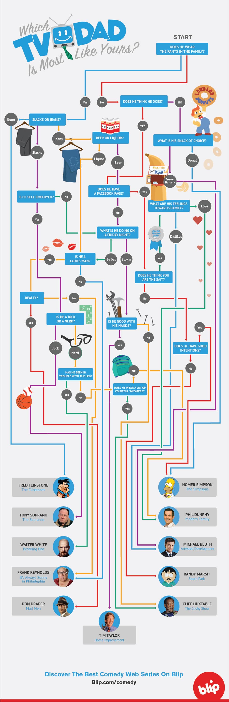 Find Out Which TV Dad Is Most Like Your Dad [Flowchart]
