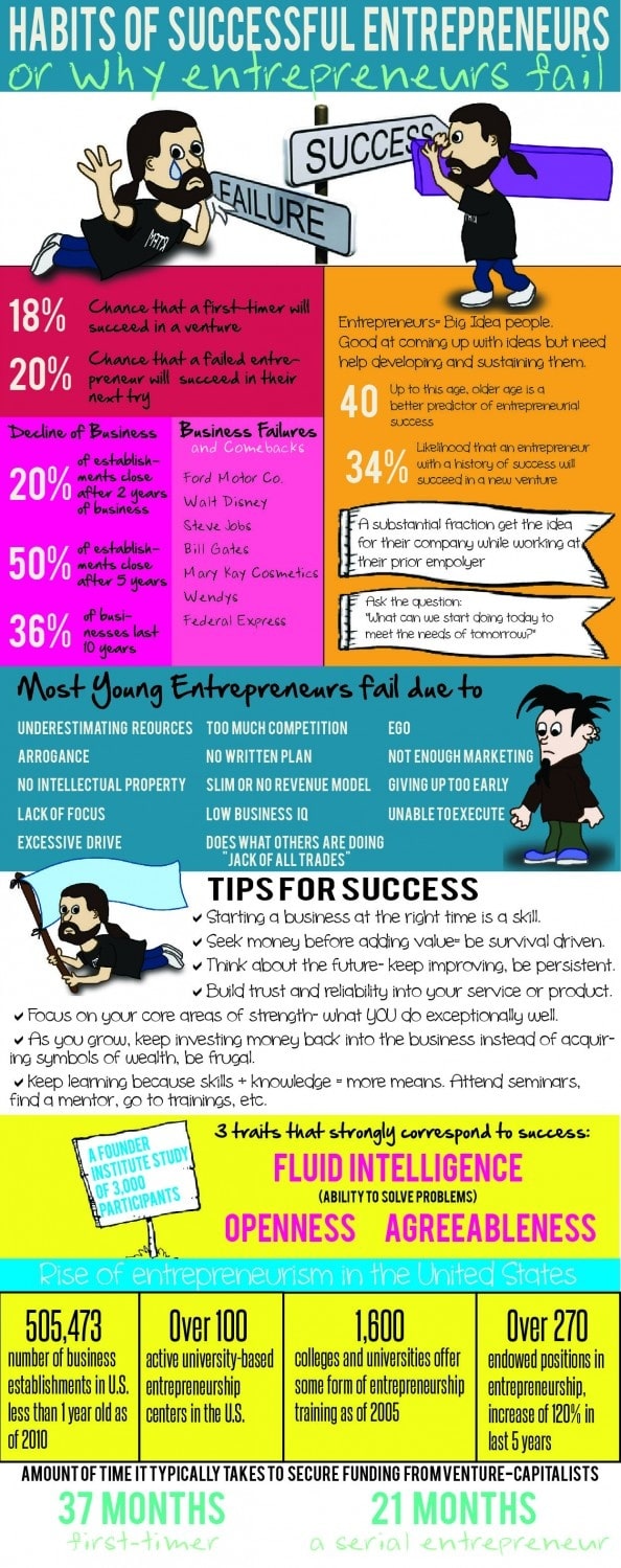 Habits Of Successful Entrepreneurs [Infographic]