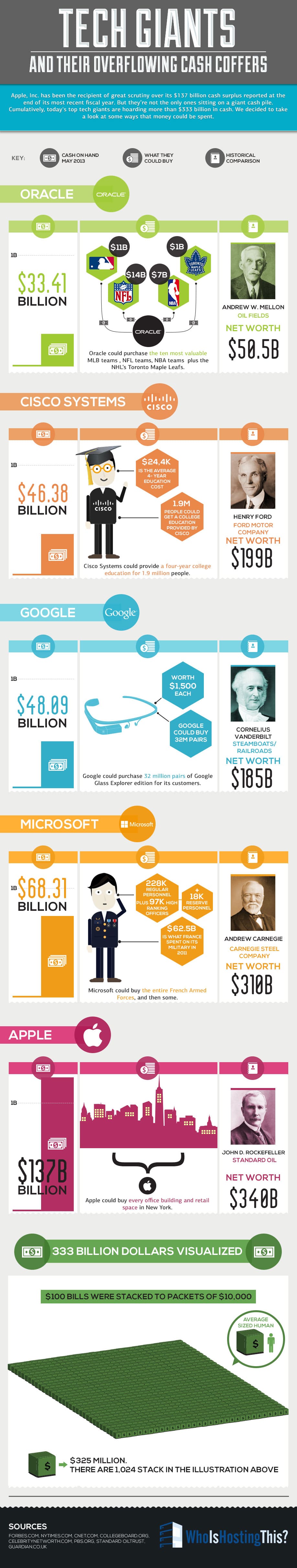 5 Top Tech Companies Have More Money Than You Think [Infographic]