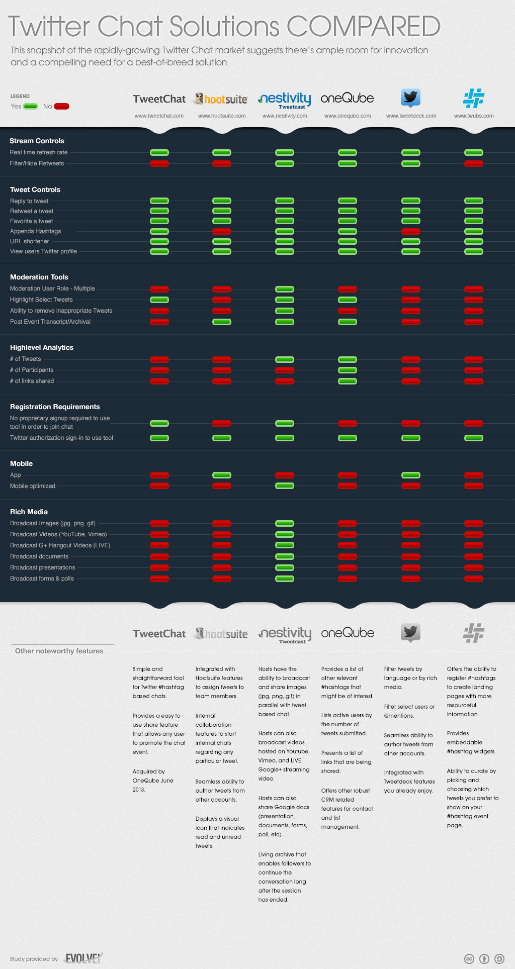 Comprehensive Comparison Of Twitter Chat App Options [Chart]