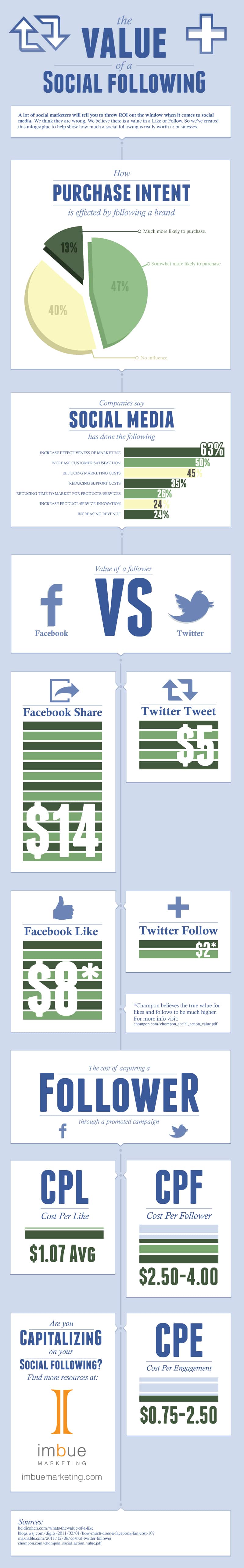 The Monetary Value Of A Social Following [Infographic]