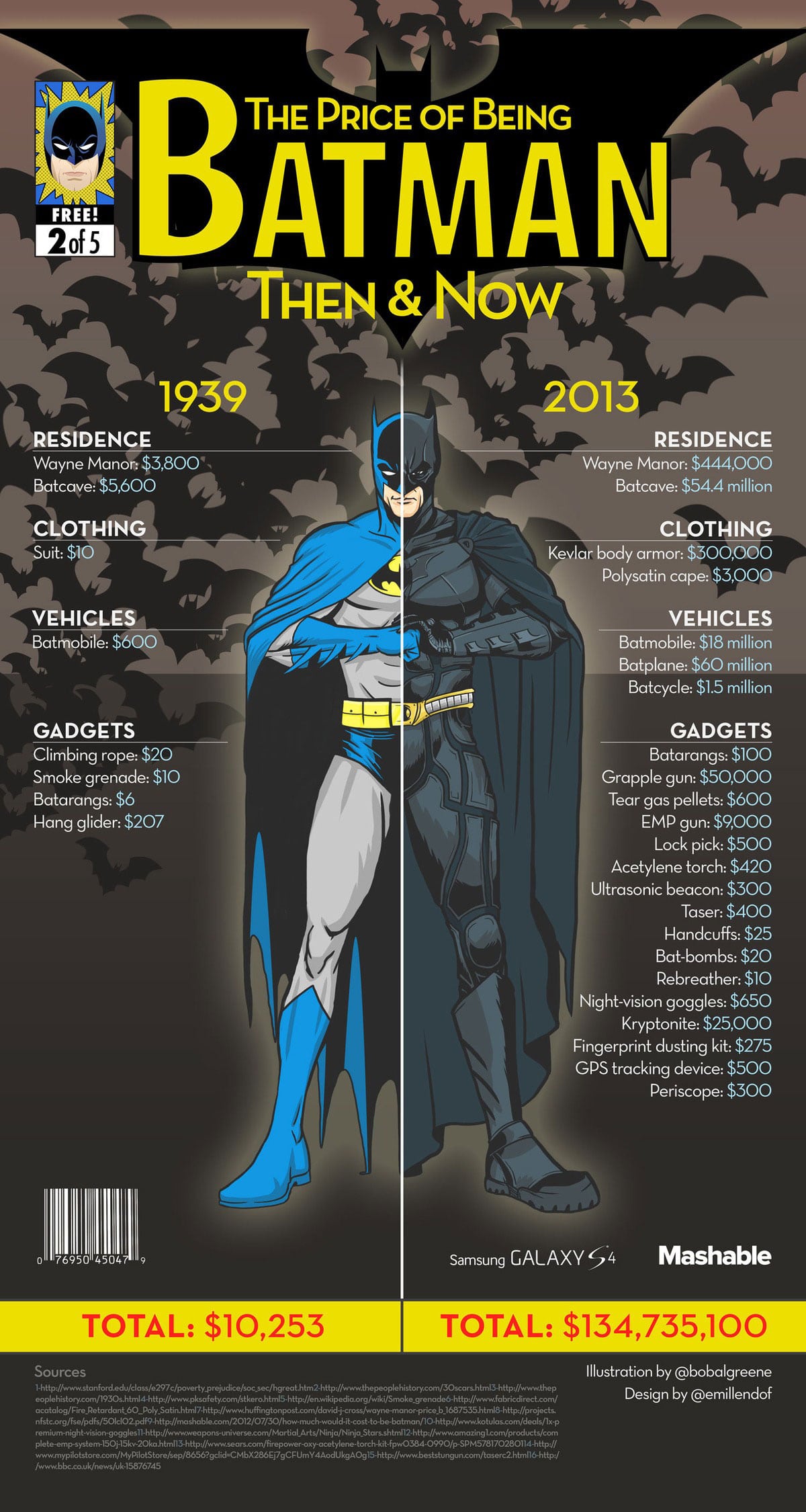 The Cost Of Being Batman IRL: 1939 vs. 2013 [Infographic]