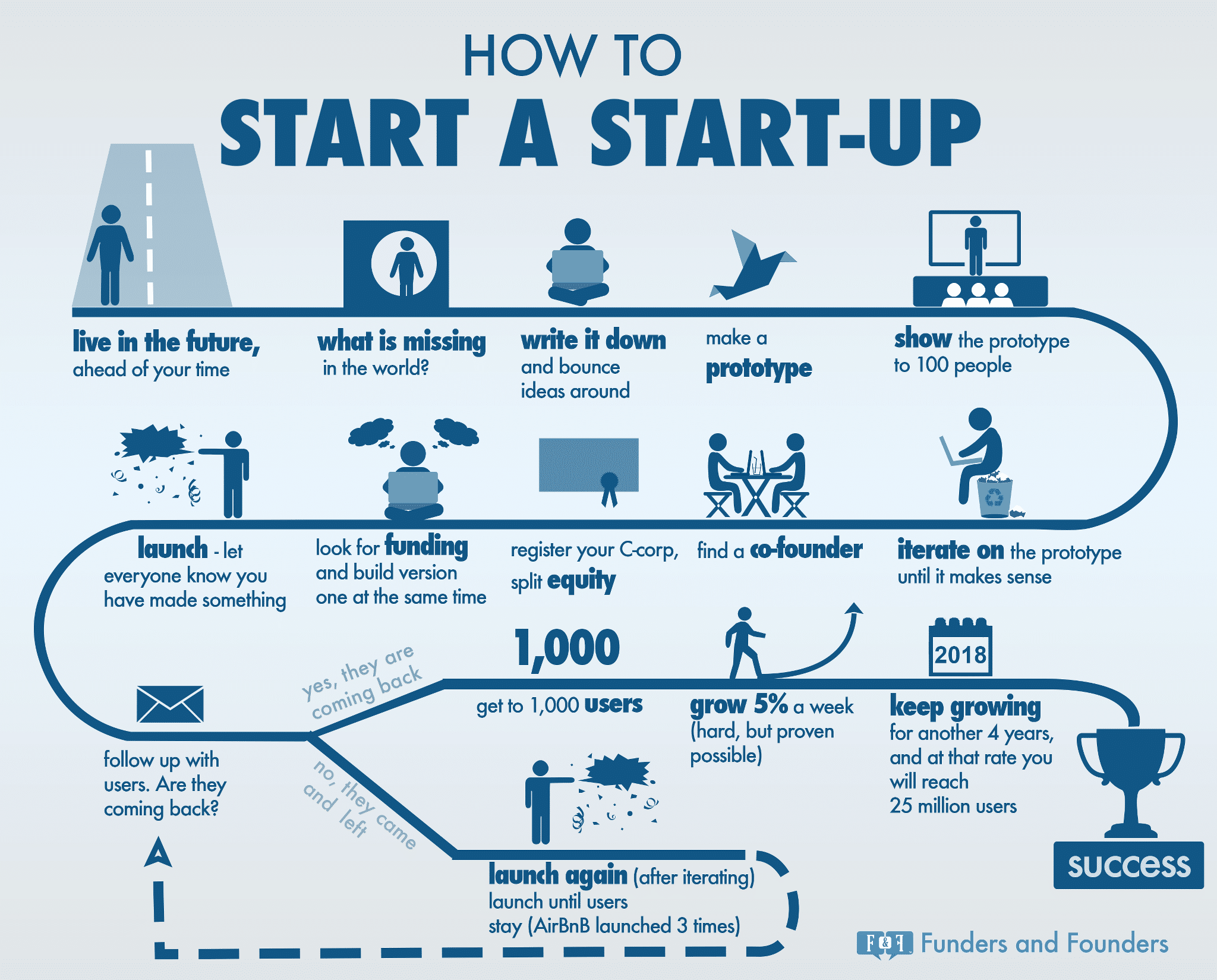 Beginner’s Guide For How To Start A Startup [Infographic]