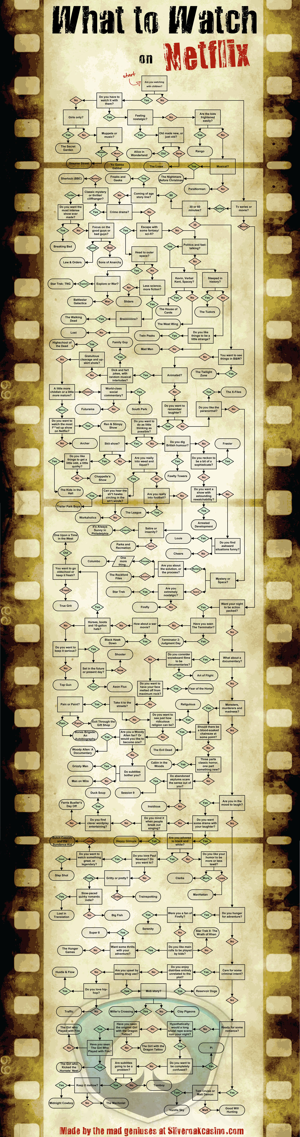 Extreme Guide: What To Watch On Netflix [Flowchart]
