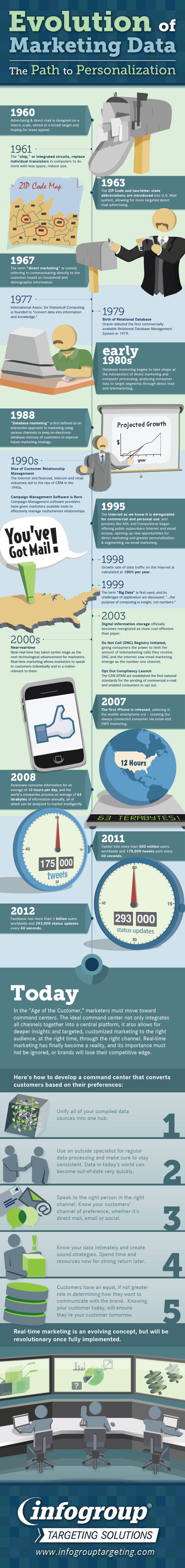 Evolution Of Marketing From 1960 To What We Know Today [Infographic]