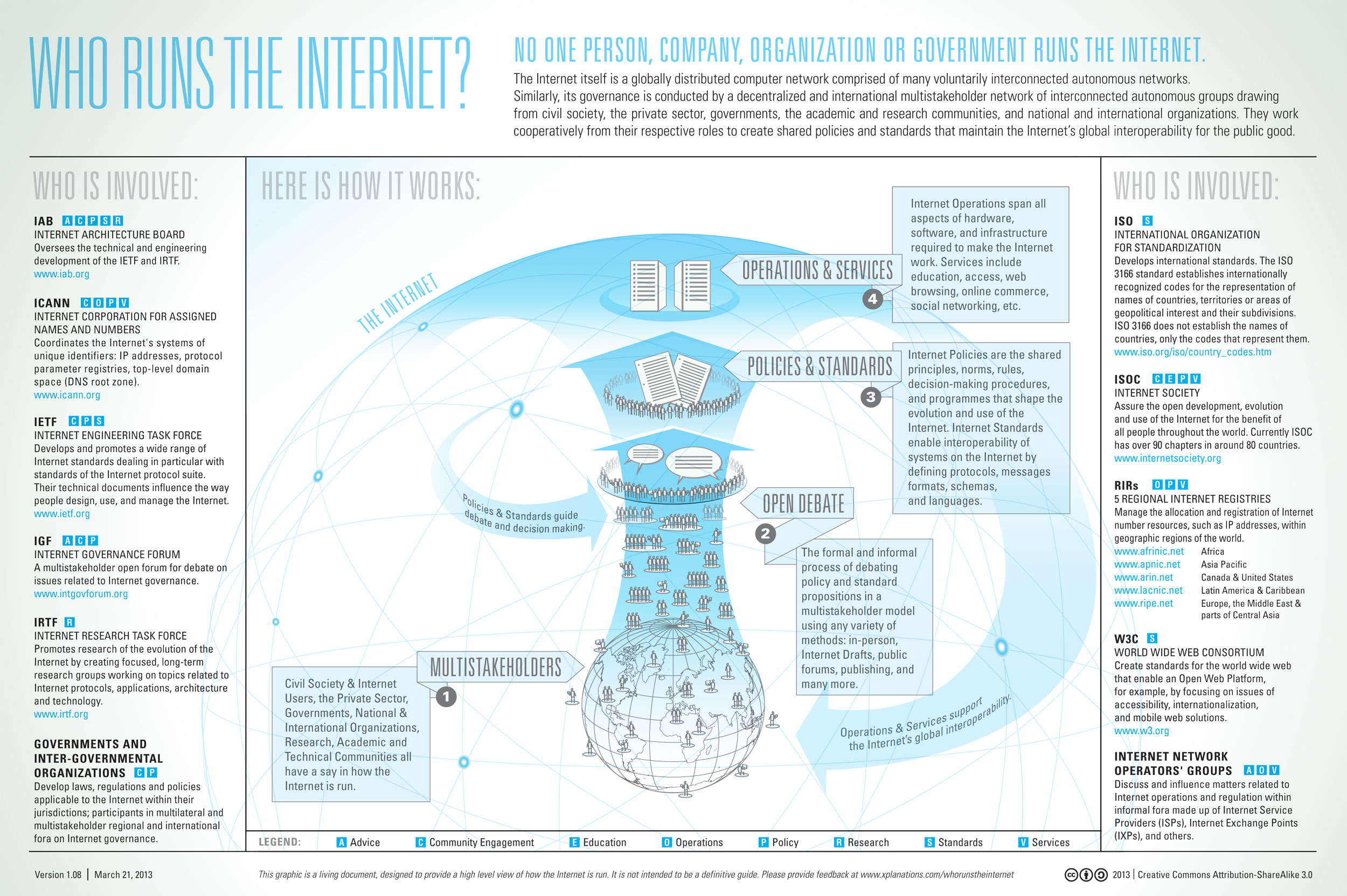 Find Out Who Runs The Internet & How It All Works [Chart]