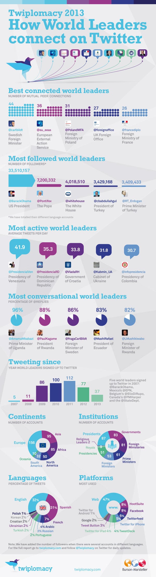 The World Leaders With The Most Twitter Influence [Infographic]