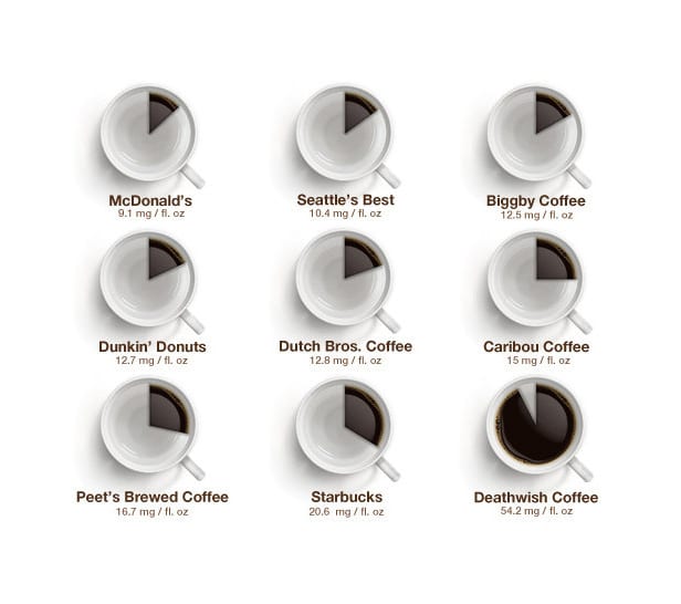 What Brand Of Coffee Will Keep You Going The Longest? [Infographic]