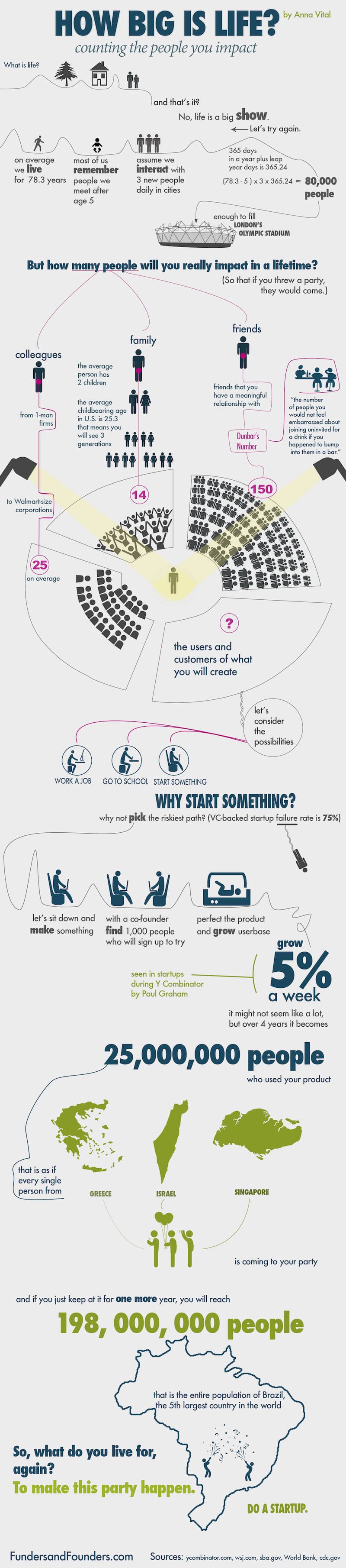 How Many People You Can Impact With Your Business Idea? [Infographic]