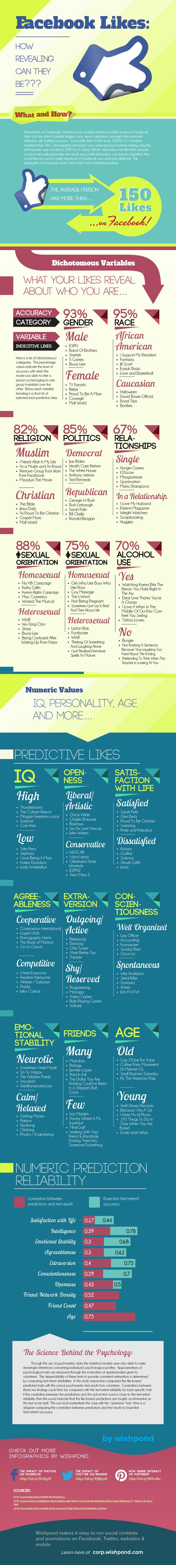 What Your Facebook Likes Say About You [Infographic]