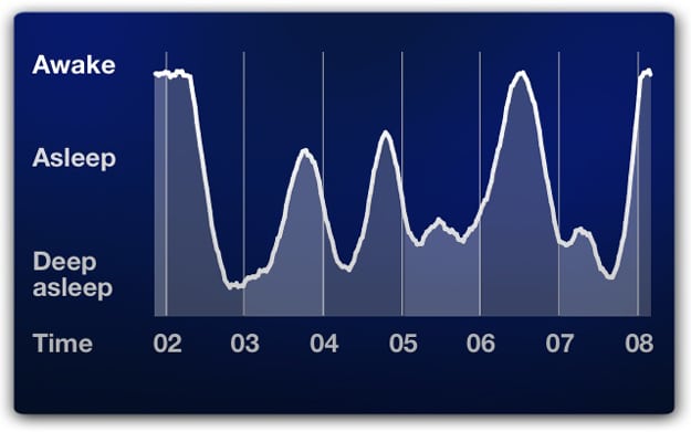 Measure The Quality Of Your Sleep With The Sleep Cycle App