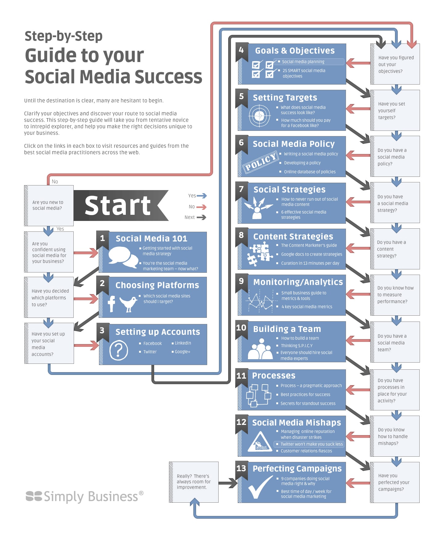 Step-By-Step Guide To Social Media Success [Flowchart]