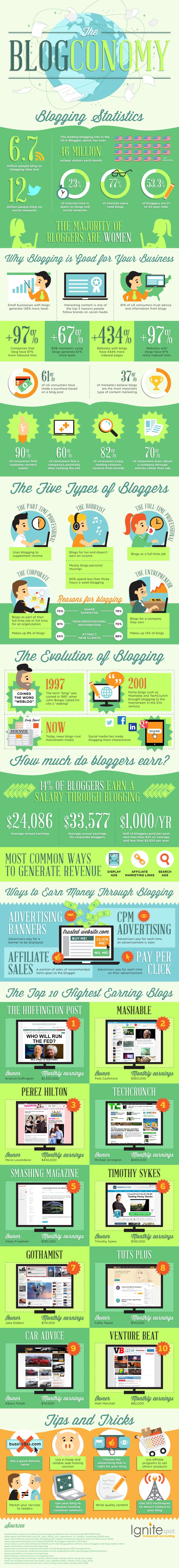 Why Blogging Is The Best Marketing Tool You Will Find [Infographic]