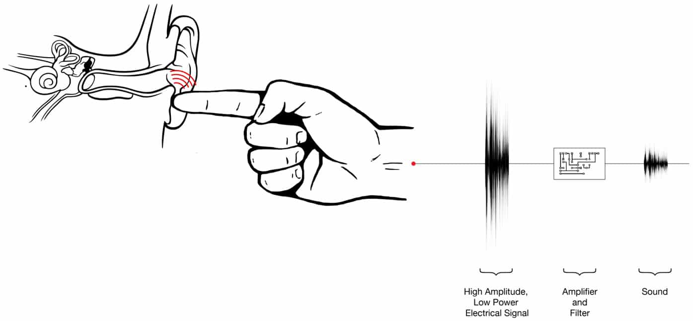Transmit Sound Through Your Body And Turn Your Finger Into A Speaker