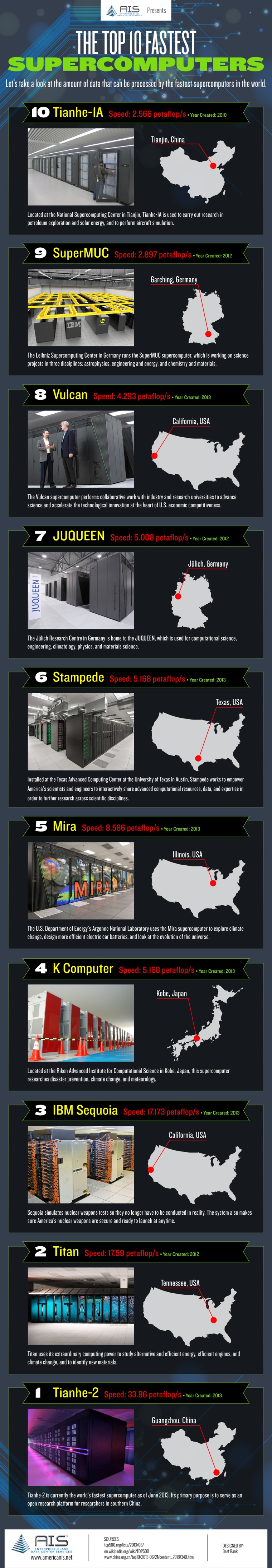 Top 10 Fastest Supercomputers In The World [Infographic]