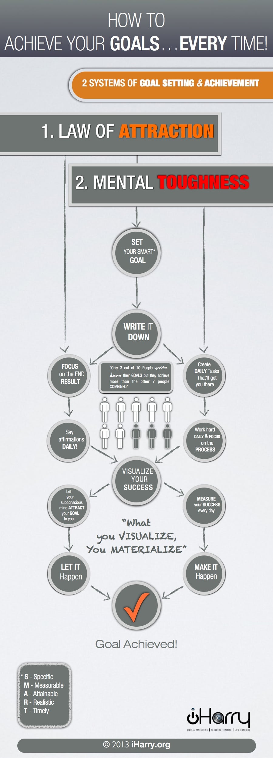 How To Set & Achieve Your Goals Every Time [Flowchart]