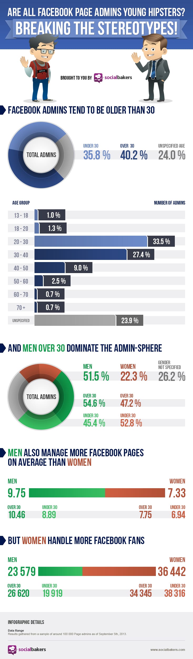 Surprise: Average Facebook Admin Is Older Than You Think [Infographic]