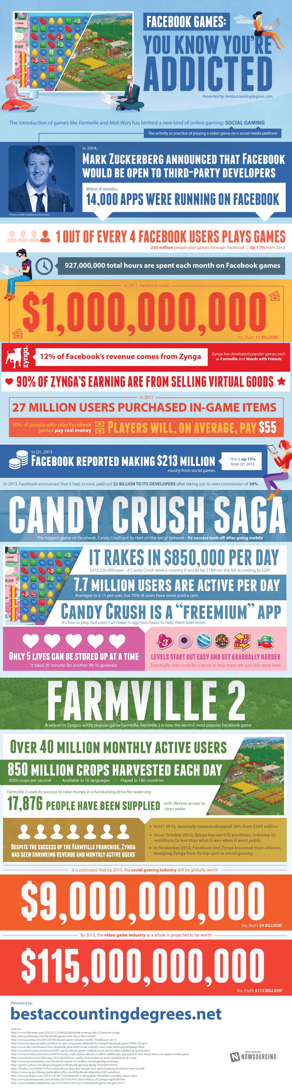 Whoa..The Insane Profitability Of Popular Facebook Games [Infographic]