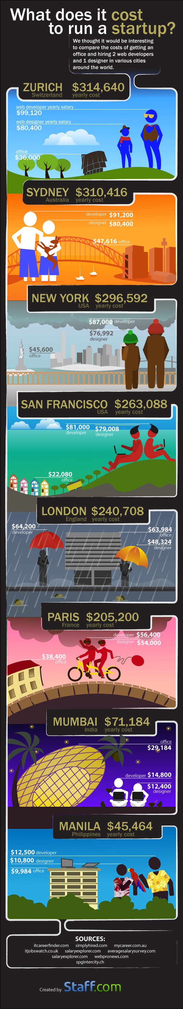 How Much Does It Cost To Run A Startup Around The World? [Infographic]