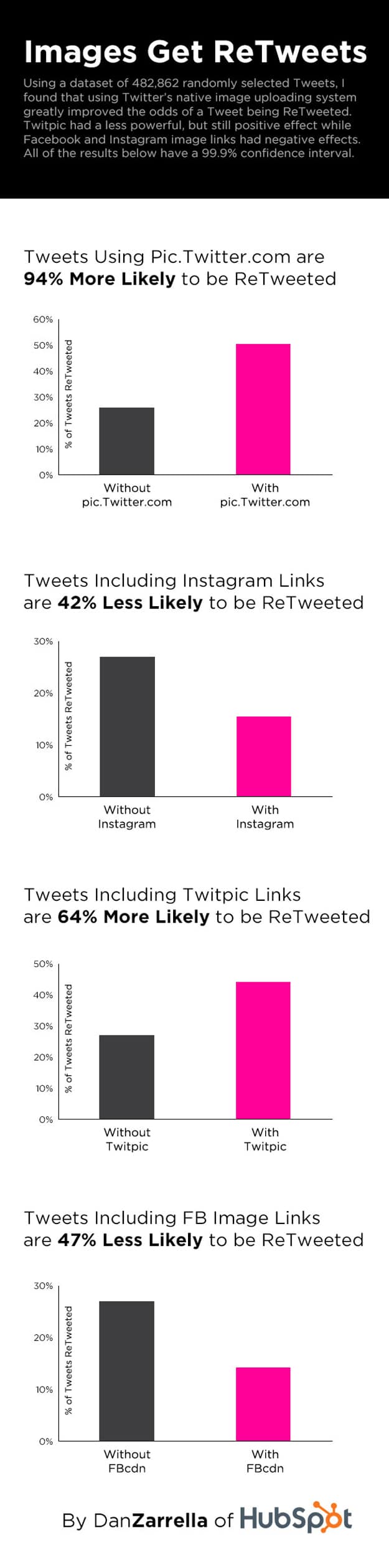 The Way You Tweet Pictures Drastically Affects Your Retweets [Chart]
