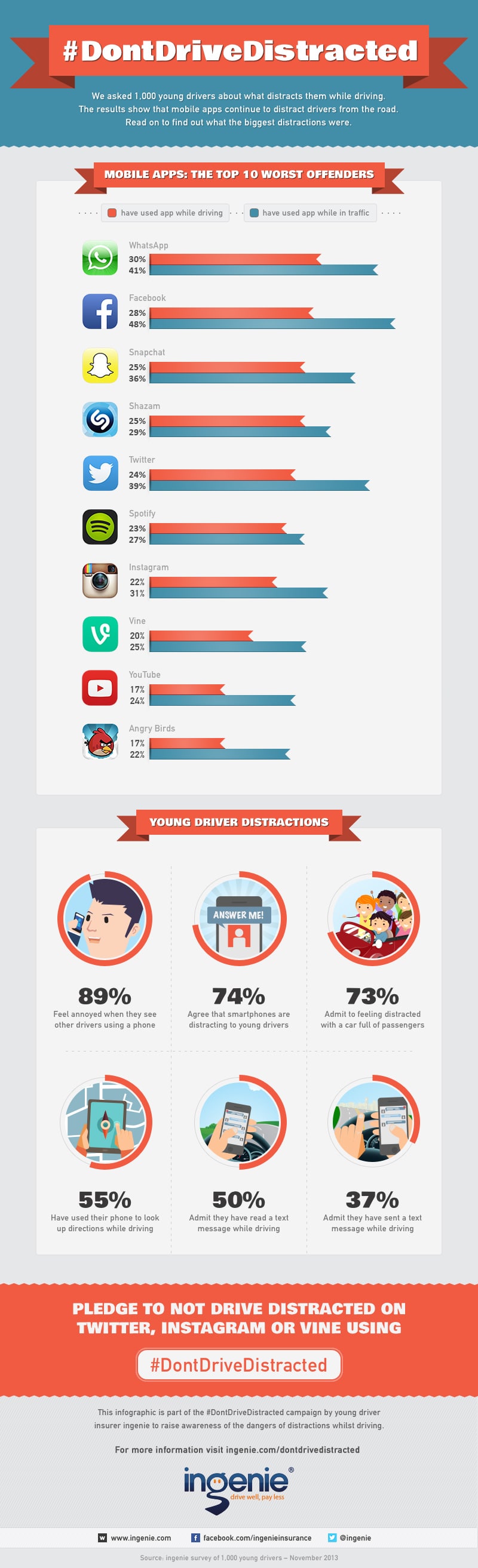 10 Most Distracting Smartphone Apps When Driving [Infographic]